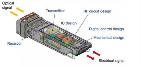 Components of an SFP module