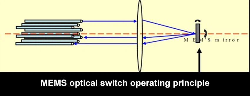 MEMS optical switch operating principle