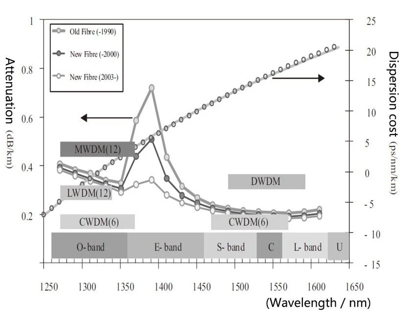 Wavelength dispersion cost