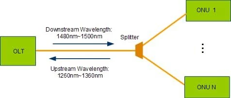 Introduction for EPON and 10G-EPON 2