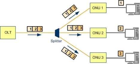 Introduction for EPON and 10G-EPON 3