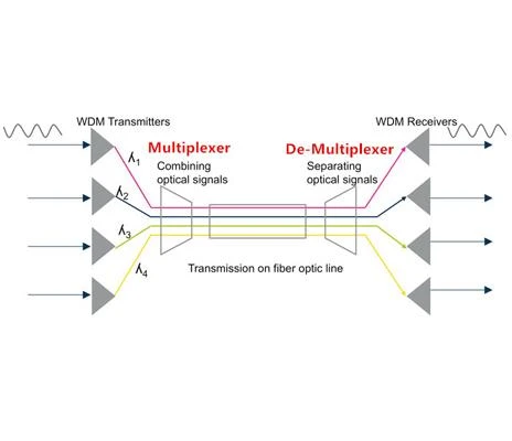 Com utilitzar WDM per a l'ampliació de la capacitat de fibra?