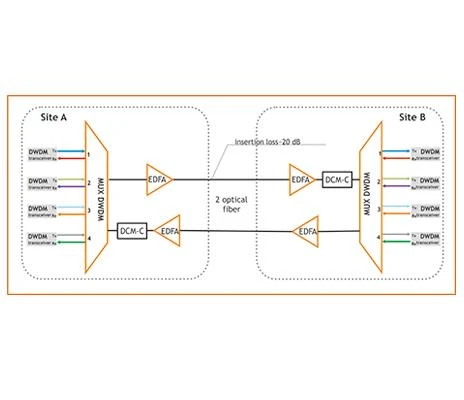 DWDM passiu i Active DWDM, quin triar?