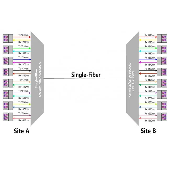 CWDM MUX/anàlisi DEMUX